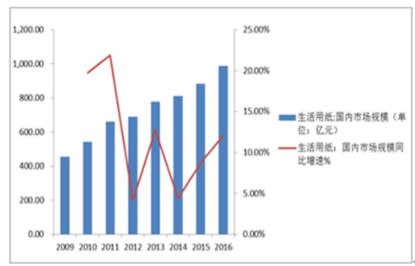 华西村人均收入_生活用纸人均消费量