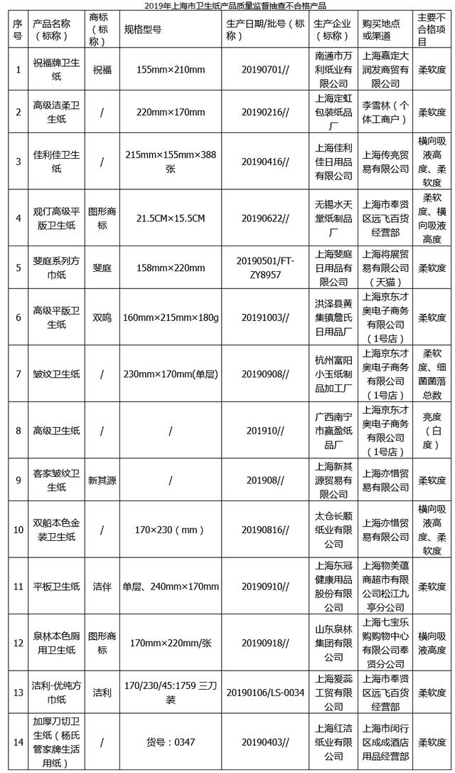 上海官方通报这14批次卫生纸不合格