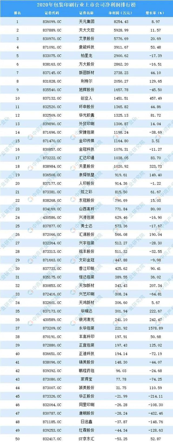 2020年中国包装印刷上市公司利润规模排行榜